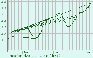 Graphe de la pression atmosphrique prvue pour Ranspach-le-Bas