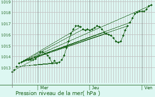 Graphe de la pression atmosphrique prvue pour Sainte-Colombe-sur-Seine