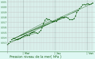 Graphe de la pression atmosphrique prvue pour Senonches