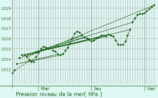 Graphe de la pression atmosphrique prvue pour Meunet-sur-Vatan