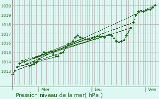 Graphe de la pression atmosphrique prvue pour Mer