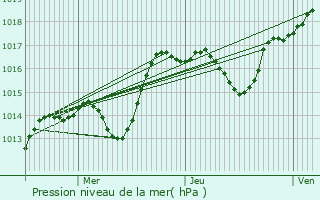 Graphe de la pression atmosphrique prvue pour Champsevraine