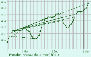 Graphe de la pression atmosphrique prvue pour Retzwiller