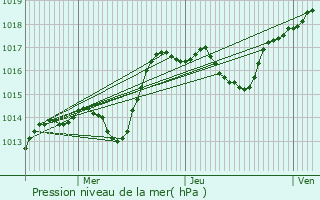 Graphe de la pression atmosphrique prvue pour Poiseul