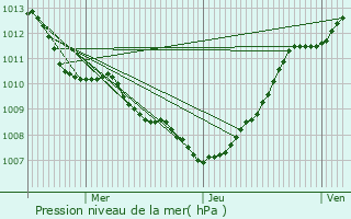 Graphe de la pression atmosphrique prvue pour Audruicq