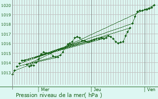 Graphe de la pression atmosphrique prvue pour Chailles