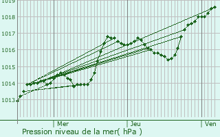 Graphe de la pression atmosphrique prvue pour Seigny