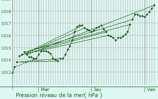 Graphe de la pression atmosphrique prvue pour Lantenay