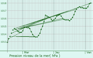 Graphe de la pression atmosphrique prvue pour Louvatange