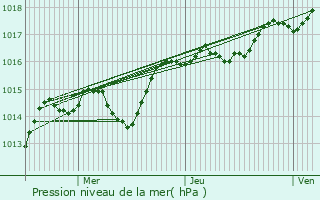 Graphe de la pression atmosphrique prvue pour Chalon-sur-Sane