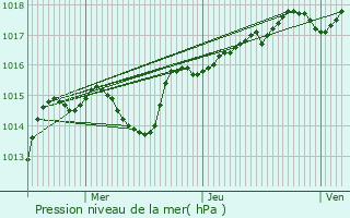 Graphe de la pression atmosphrique prvue pour Charentay