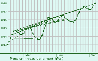 Graphe de la pression atmosphrique prvue pour Lavangeot