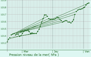 Graphe de la pression atmosphrique prvue pour Juillenay