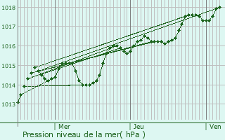 Graphe de la pression atmosphrique prvue pour Ounans