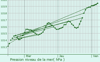 Graphe de la pression atmosphrique prvue pour Mair