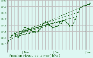 Graphe de la pression atmosphrique prvue pour Saint-Rmy-sur-Creuse