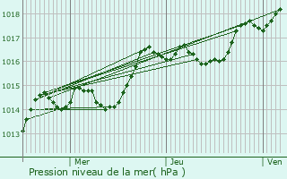 Graphe de la pression atmosphrique prvue pour Bouze-ls-Beaune