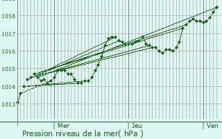 Graphe de la pression atmosphrique prvue pour Grnand-ls-Sombernon