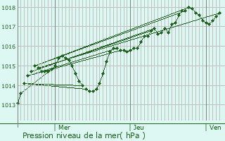 Graphe de la pression atmosphrique prvue pour Curis-au-Mont-d