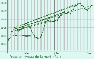 Graphe de la pression atmosphrique prvue pour Genay