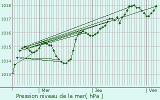 Graphe de la pression atmosphrique prvue pour Alix