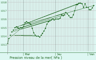 Graphe de la pression atmosphrique prvue pour Pont-de-Chruy