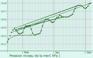 Graphe de la pression atmosphrique prvue pour Molamboz