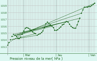Graphe de la pression atmosphrique prvue pour Pleumartin