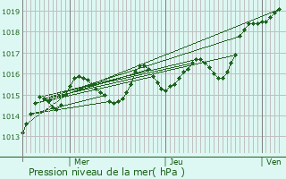 Graphe de la pression atmosphrique prvue pour Bthines