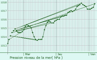 Graphe de la pression atmosphrique prvue pour Vonnas