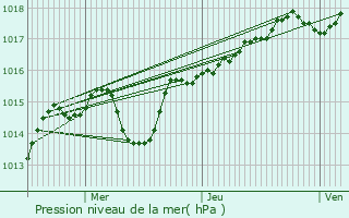 Graphe de la pression atmosphrique prvue pour Vandeins