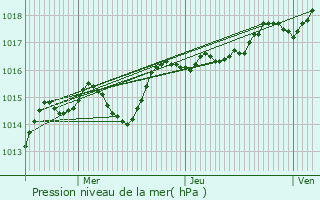 Graphe de la pression atmosphrique prvue pour Blanzy