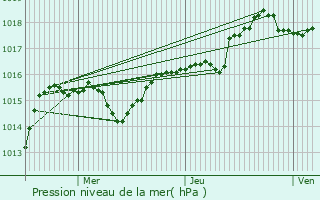 Graphe de la pression atmosphrique prvue pour Thonon-les-Bains