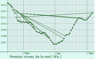Graphe de la pression atmosphrique prvue pour West-Cappel