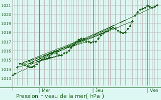 Graphe de la pression atmosphrique prvue pour Neau