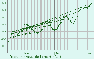 Graphe de la pression atmosphrique prvue pour La Trimouille