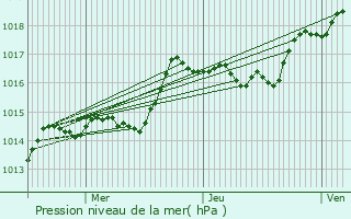 Graphe de la pression atmosphrique prvue pour Liernais