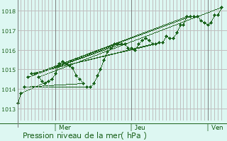 Graphe de la pression atmosphrique prvue pour Montchanin