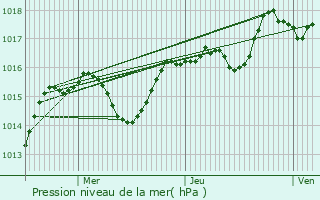 Graphe de la pression atmosphrique prvue pour Agnin