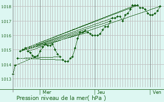 Graphe de la pression atmosphrique prvue pour Oingt