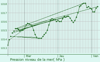 Graphe de la pression atmosphrique prvue pour Sainte-Colombe