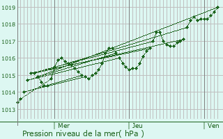 Graphe de la pression atmosphrique prvue pour Parnac