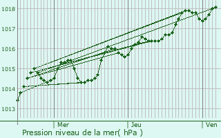 Graphe de la pression atmosphrique prvue pour Abergement-le-Petit