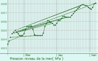 Graphe de la pression atmosphrique prvue pour Brry