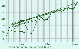 Graphe de la pression atmosphrique prvue pour Riom