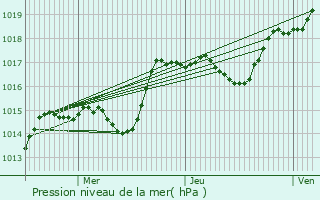 Graphe de la pression atmosphrique prvue pour Dolleren