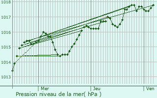 Graphe de la pression atmosphrique prvue pour Passins