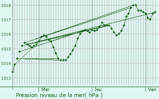 Graphe de la pression atmosphrique prvue pour Ville-sous-Anjou