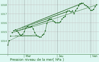 Graphe de la pression atmosphrique prvue pour Saint-Romain-de-Popey
