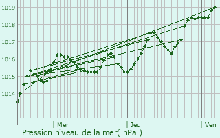 Graphe de la pression atmosphrique prvue pour Nrignac